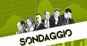 Sondaggi politici oggi, 12 marzo: caos Pd, M5s sale, destra in calo Ultimi sondaggi politici